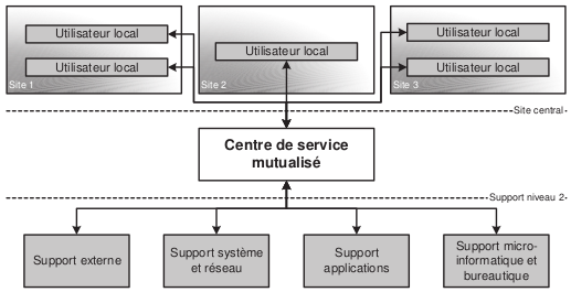 Centre de services mutualisé