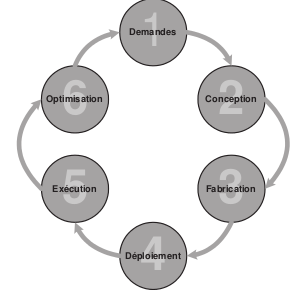 Cycle de vie des applications