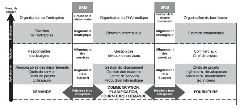 ITIL - besoins