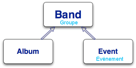 trois types de contenus liés les uns aux autres : nodes Groupes, nodes Album (du groupe), et Événements (du groupe).
